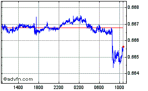 Singapore Dollar - Swiss Franc Intraday Forex Chart